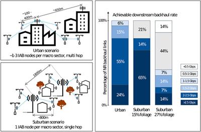 Integrated Access and Backhaul: A New Type of Wireless Backhaul in 5G